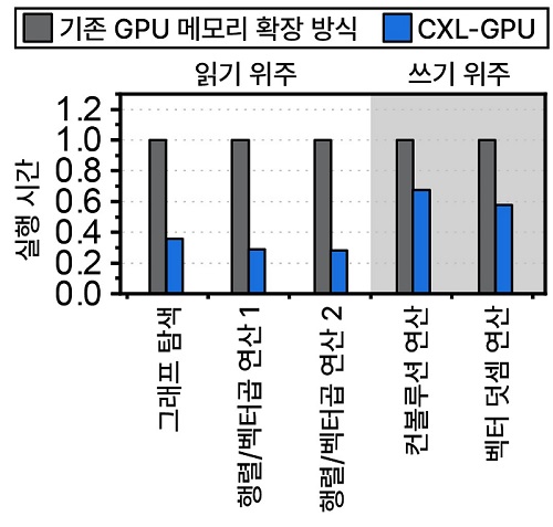 CXL-GPU 실행 시간 평가 결과