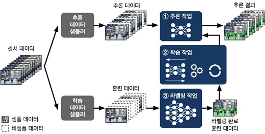 그림 1. 자율 시스템 상의 연속학습 연산 작업 흐름. 연속학습은 시스템 상에서 센서 데이터를 활용한 추론 작업 뿐만 아니라, 적응형 AI를 위해 훈련 데이터 생성을 위한 데이터 라벨링 작업 및 학습 작업을 포함한다.