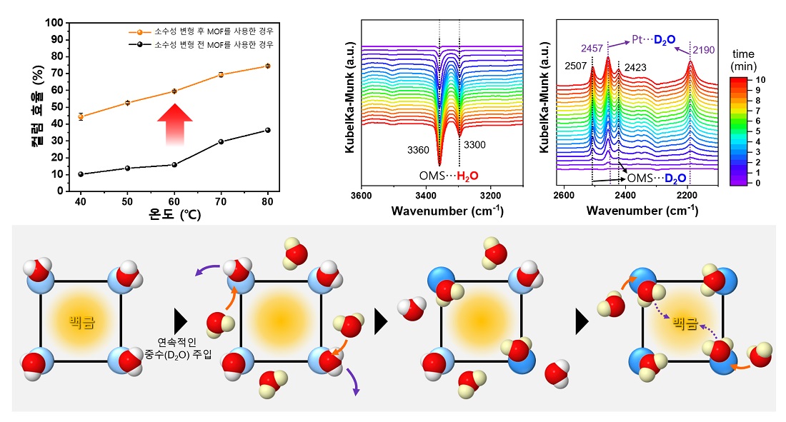그림 3. MOF의 소수성 변형 전후 촉매 활성도 비교 및 현장 적외선 분광법 분석을 통한 물 분자의 흡/탈착 거동 모식도