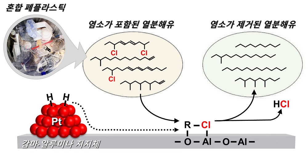 백금-감마 알루미나 촉매에서의 열분해유 탈염소 반응 메커니즘 모식도. 감마 알루미나의 표면에서 탄소와 염소 사이의 결합이 끊어지고, 백금에서 활성화된 수소가 감마 알루미나 표면에 전달돼 염소를 염산(HCl)의 형태로 제거하는 독특한 탈염소 반응 메커니즘임.