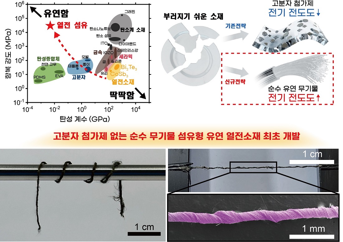 그림 1. 고분자 첨가제 없는 순수 무기물 섬유형 유연 열전소재 연구 개략도 및 실제 이미지