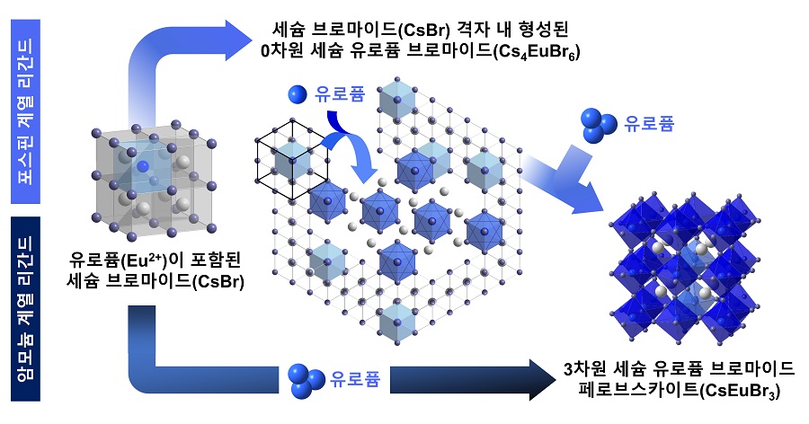 그림 1. 반응 시간에 따른 유로퓸 페로브스카이트의 상변화 거동에 대한 개략도