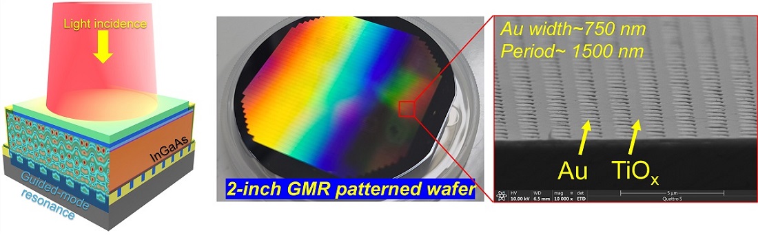 그림 1. 본 연구에서 제안하는 도파 모드 공명 구조 상에 집적된 InGaAs 광다이오드 이미지 센서 개략도(좌) 및 제작된 웨이퍼 사진과 주기 격자 구조 주사 현미경 이미지(우)