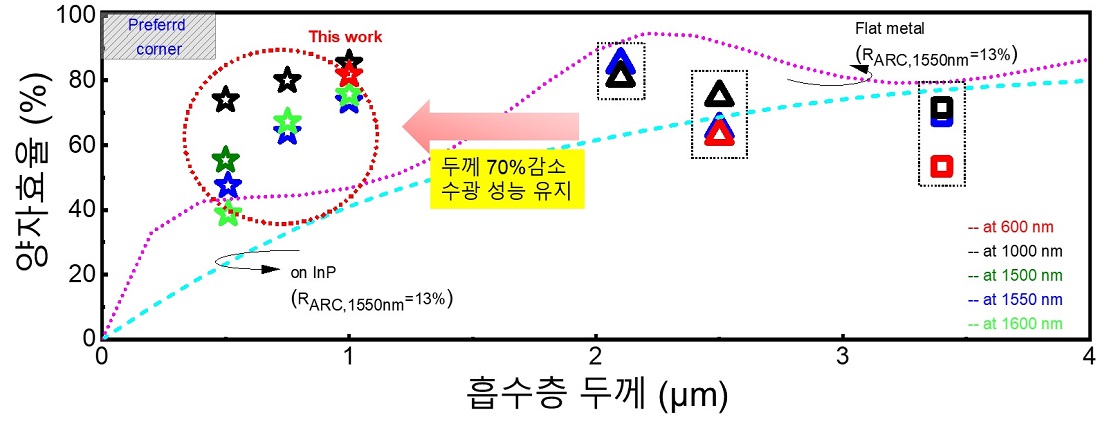  그림 2. 본 연구진이 개발한 광다이오드의 성능 비교 이미지. 기존 2.1마이크로미터 이상의 흡수층 두께에서 1마이크로미터 이하의 흡수층 두께로 50%에서 최대 70%까지 감소시키면서 성능을 유지