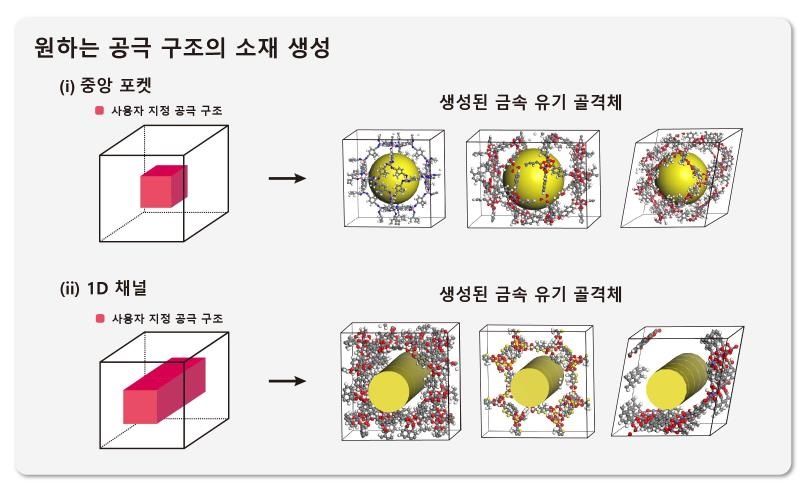 그림 3. 원하는 공극 구조를 가진 금속 유기 골격체 생성 예시. 사용자가 원하는 공극 구조를 제시하면 모델이 이에 상응하는 공극 구조를 보이는 금속 유기 골격체를 생성함