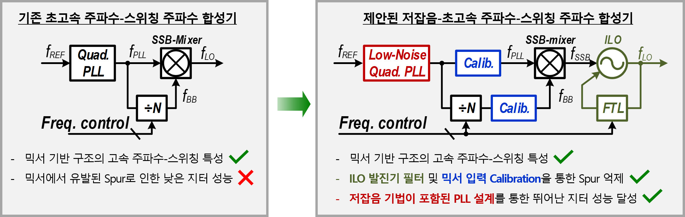 오재원 학생의 주파수 합성기 연구모식도