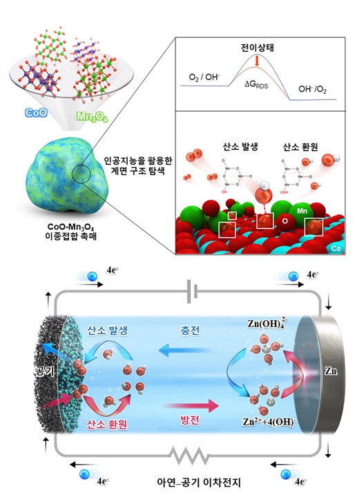 그림 1. 금속-유기 골격체에서 기인한 전이금속산화물 기반의 이종 접합 (CoO-Mn3O4 Heterostructure) 촉매의 계면 구조와 이종 접합 촉매 기반 아연-공기 이차전지 충/방전 과정 모식도