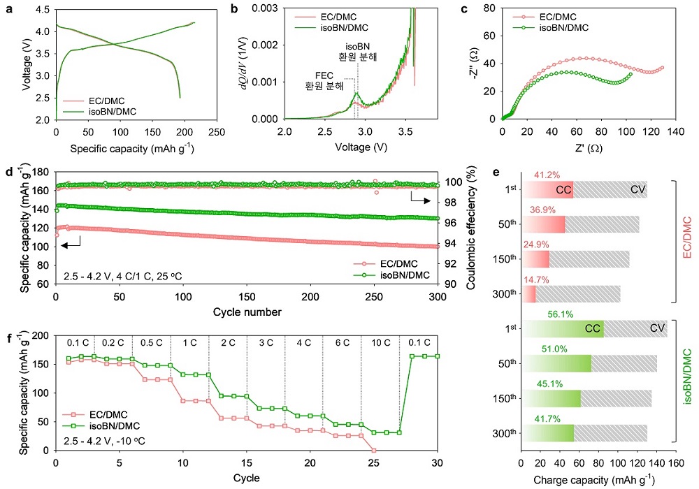 그림 2. (상단; a) 프리사이클 동안 리튬이온배터리의 전압 곡선. (상단; b) 리튬이온배터리 첫 충전 시 전압에 따른 전해질 분해 곡선. (상단; c) 리튬이온배터리의 프리사이클 후 전지 저항 곡선. (하단; 좌측 d) ４C 충전 속도에서의 리튬이온배터리의 방전용량 (discharge capacity)과 쿨롱효율 (Coulombic efficiency) 그래프. (하단; 우측 e) ４C 충전 속도에서의 리튬이온배터리의 사이클 별 CC 및 CV 용량 비교. (하단; 우측 f) 저온 –10 도 에서의 율특성 그래프. (좌측; d)의 EC 기반 전해질 배터리는 4C의 고속 충전 시 특정 사이클 이후 지속적인 방전 용량의 감소와 함께 배터리의 열화가 나타나는 반면, isoBN 기반 전해질의 경우 용량 저하 현상 없이 안정적인 구동이 관측됨. (하단; f)의 EC 기반 전해질의 경우 저온에서의 급격한 충전 과전압 증가와 함께 충전 속도가 증가할수록 방전 용량이 급감하는 반면, isoBN 기반 전해질의 리튬이온배터리는 저온 고속 사이클임에도 안정적인 구동을 나타냄.