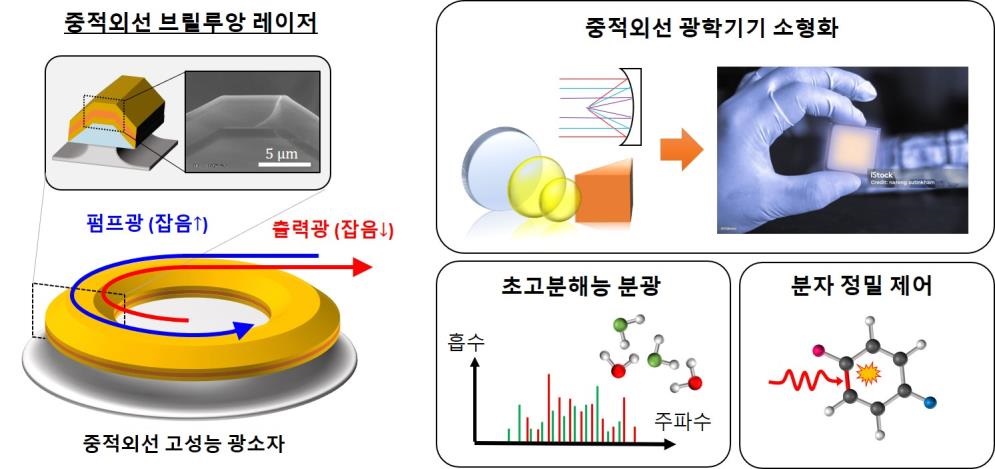 그림 1. 구현된 중적외선 초소형 브릴루앙 레이저 사진, 구동원리 및 응용분야 소개