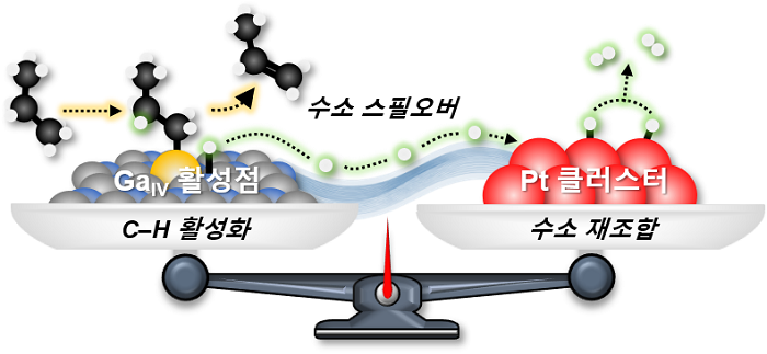 그림1. 갈륨(Ga)과 백금(Pt) 사이의 촉매 협업 작용을 나타낸 모식도
