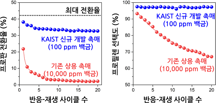 그림 2. KAIST 신규 개발 촉매(100 ppm 백금)와 기존 상용 백금 촉매 (10,000 ppm 백금)의 성능 비교