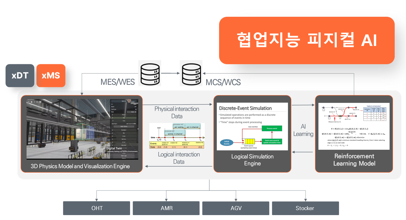 Figure 1. Structure for learning future manufacturing data by linking reinforcement learning and simulations