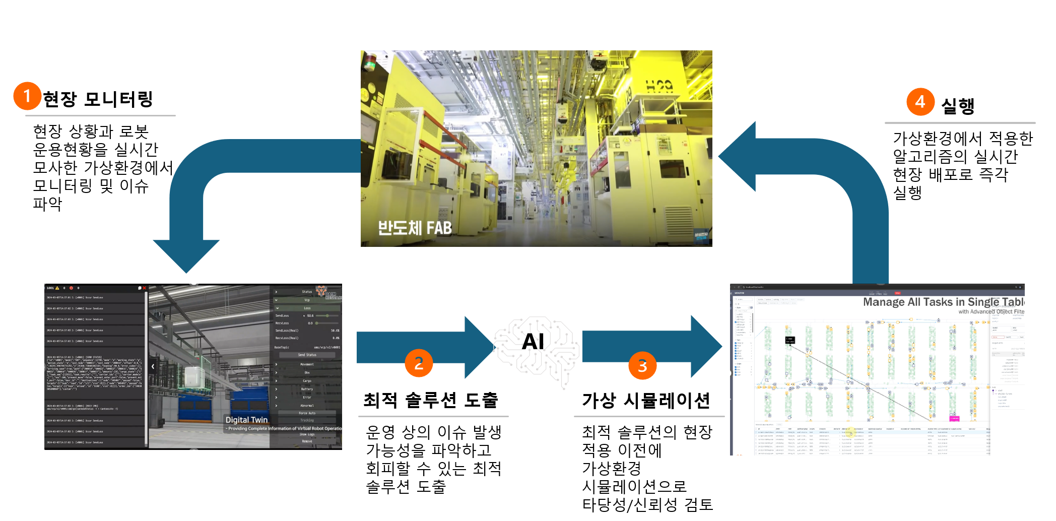 Figure 2. Example of applying Physical AI in a semiconductor logistics robot operating system