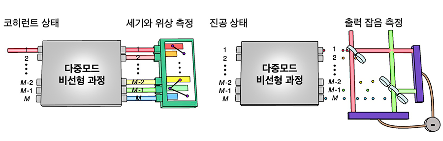 그림 1. 실험 방법. 다양한 결맞음 양자 상태(coherent states)를 입력해 출력 광의 세기의 위상을 측정하여 증폭 행렬을 구하고, 진공 상태를 입력하여 출력 잡음을 측정해 잡음 행렬을 구함.