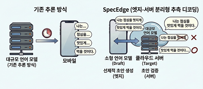 그림 4. 연구팀이 개발한 SpecEdge의 기존과 비교 개념도