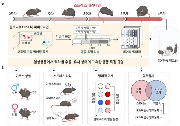 그림 1. AI 기반 일상행동 분석 프로그램 클로저 (CLOSER)를 활용한 정신질환 탐지 과정