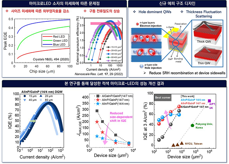 적색 마이크로 LED 성능 개선결과