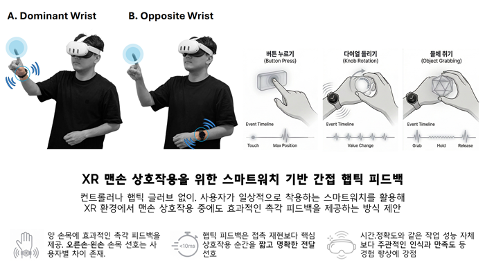연구4. XR 맨손 상호작용을 위한 스마트워치 기반 간접 햅틱 피드백. 컨트롤러나 햅틱 글러브 없이, 사용자가 일상적으로 착용하는 스마트워치를 활용해 XR 환경에서 맨손 상호작용 중에도 효과적인 촉각 피드백을 제공하는 방식 제안한다. 연구4. XR 맨손 상호작용을 위한 스마트워치 기반 간접 햅틱 피드백. 컨트롤러나 햅틱 글러브 없이, 사용자가 일상적으로 착용하는 스마트워치를 활용해 XR 환경에서 맨손 상호작용 중에도 효과적인 촉각 피드백을 제공하는 방식 제안한다.