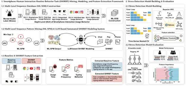 Figure1. Overview of the SHIRBT-MMF framework and the stress detection model Figure1. Overview of the SHIRBT-MMF framework and the stress detection model