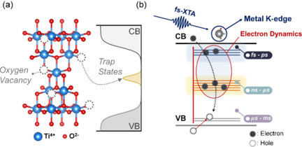 Figure 1. Delayed photoinduced charge recombination caused by deep trap states formed by oxygen defects Figure 1. Delayed photoinduced charge recombination caused by deep trap states formed by oxygen defects