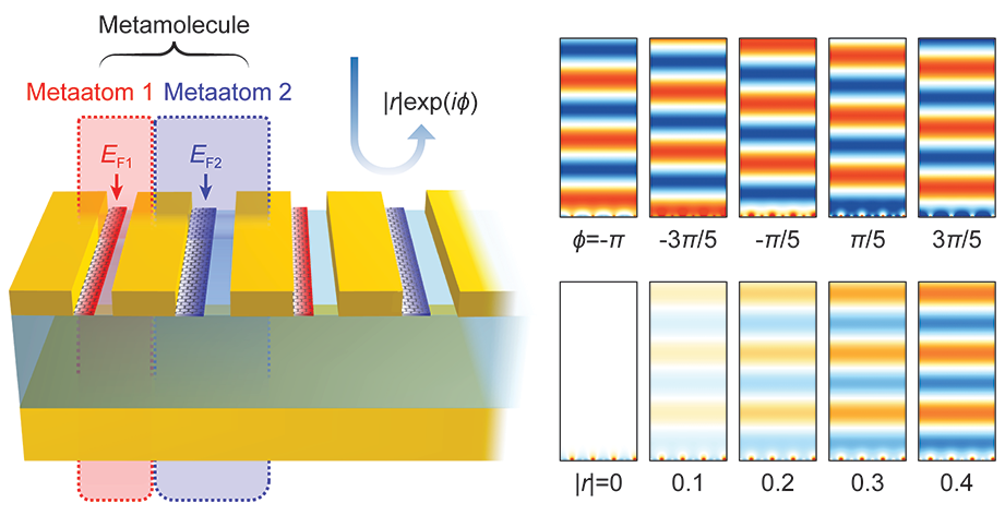Schematic image of graphene plasmonic metamolecules capable of independent amplitude and phase control of light.
