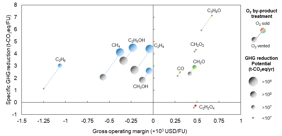 Figure 2. Evaluation results of ten electrochemical CO2 conversion technologies