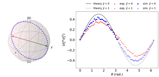 그림 3. 5-큐비트 IBM 양자 컴퓨터로 구현한 양자 기계학습의 예시. (왼쪽) Bloch sphere상에서 표현되는 양자 데이터. 학습데이터는 파란색 x, 테스트데이터는 초록색 화살표로 표시. (오른쪽) 5-큐비트 양자 컴퓨터에서의 커널기반 양자 지도학습 기반 분류 실험의 결과.