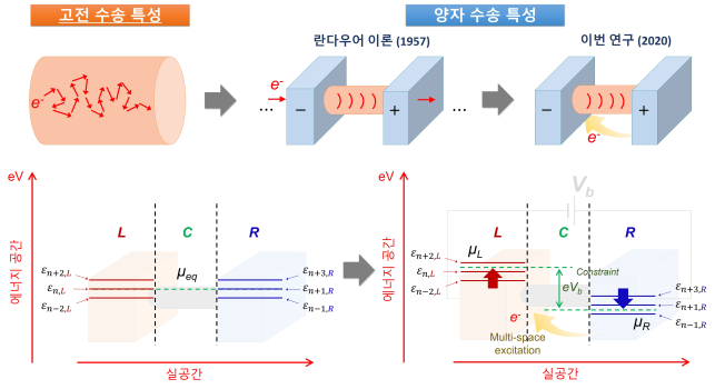 (그림 1) 미세소자에서의 전하수송에 대한 새로운 양자역학적 개념 제시 
