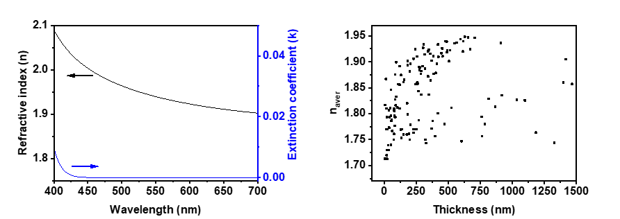 그림 3. 이번 연구에서 합성된 박막의 파장별 굴절률과 흡광도(좌) 및 확보된 재료들의 다양한 두께와 굴절률 분포(우).