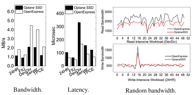 그림 4. OpenExpress 및 상변화 메모리를 적용한 Optane SSD의 성능 비교 그래프