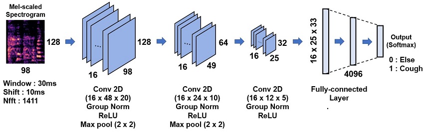 Figure 1. Architecture of the cough recognition model based on CNN.