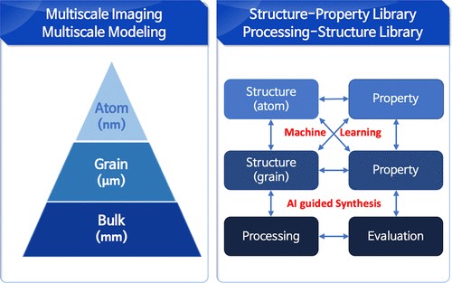 Figure 1. Schematic diagram of the M3I3 Flagship Project. This project aims to achieve the seamless integration of the multiscale 