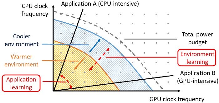zTT의 학습 기반 CPU/GPU 동적 주파수 제어 개념도