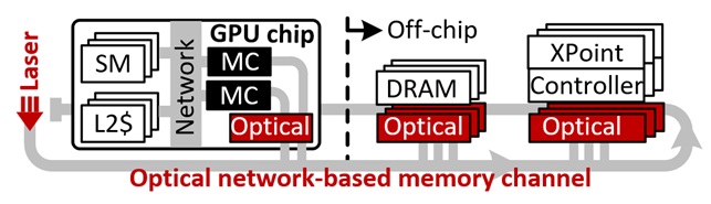그림 1. 연구팀이 제안하는 Ohm-GPU의 구조 개요