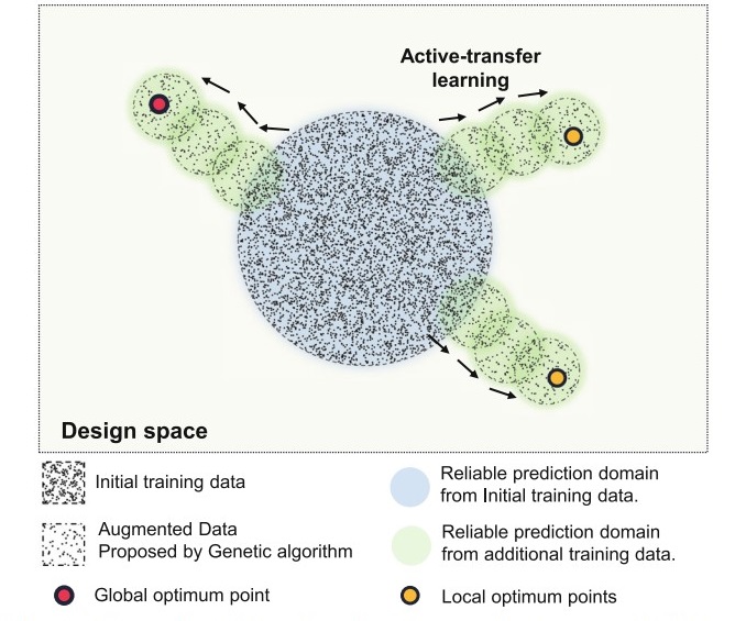 Figure 1: Schematic of deep learning framework for material design space exploration. Schematic of gradual expansion of reliable prediction domain of DNN based on the addition of data generated from the hyper-heuristic genetic algorithm and active transfer learning.