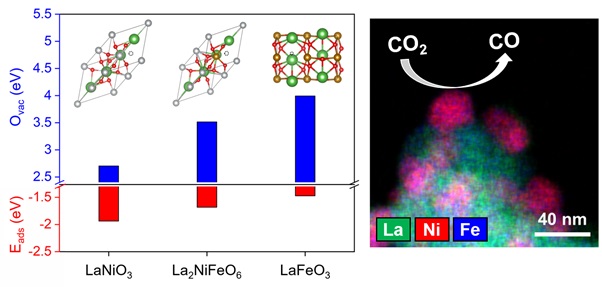그림 1. 다양한 조성의 페로브스카이트의 요인 변화 및 La2NiFeO6 더블페로브스카이트 상에서의 이산화탄소 환원반응