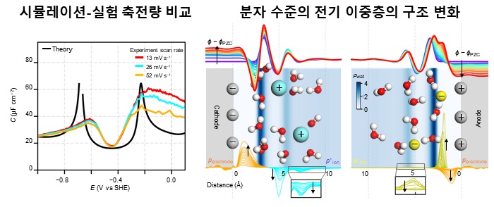 그림 2. 전기 이중층 축전량의 분자 시뮬레이션과 실험의 직접적 비교 및 전기 이중층 구조 변화