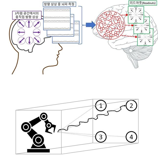 그림 1. 뇌-기계 인터페이스 개념도