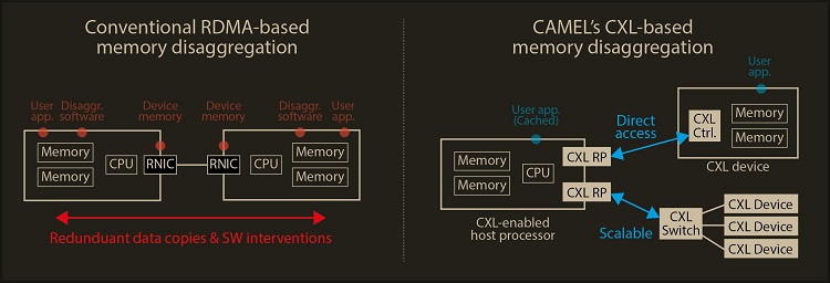 Figure 1. a comparison of the architecture between CAMEL’s CXL solution and conventional RDMA-based memory disaggregation.
