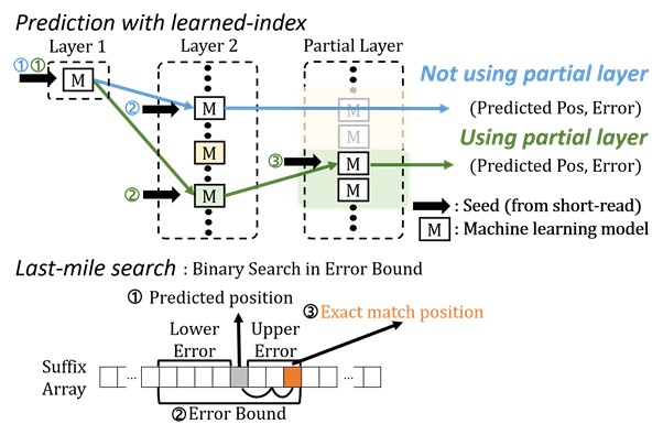 Image:Scientists from KAIST develops new machine-learning-based approach to speed up DNA sequencing.