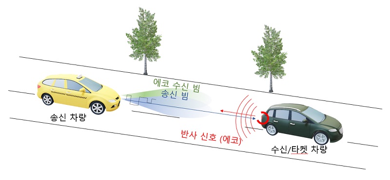연구성과 설명도-밀리미터파를 사용한 자동차 통신-레이더 융합시스템