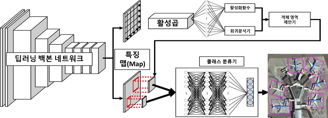 그림 2. 객체탐지를 위한 피라미드형 신경망 구조 중 하나인 Faster-RCNN 모델