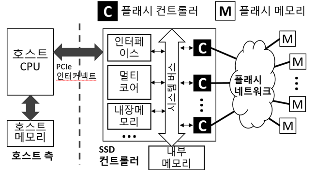 그림 1. 김동준 교수팀이 개발한 네트워크 기술이 적용된 SSD 시스템 반도체의 구조 모식도