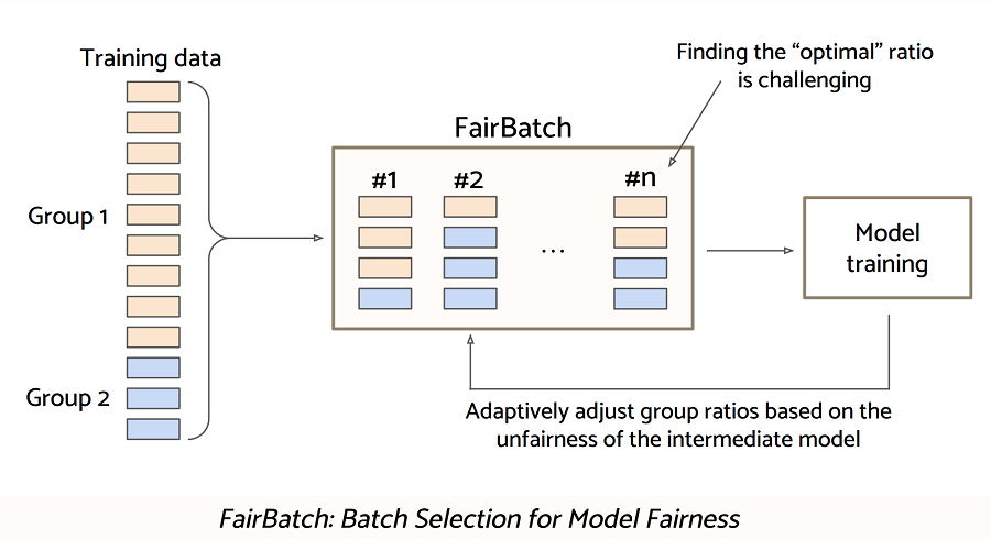 Highlighted research achievements by Yuji Roh: Fair batch selection framework