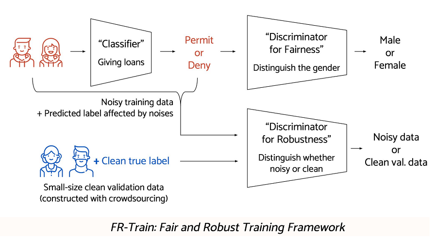 Highlighted research achievements by Yuji Roh: Fair and robust training framework