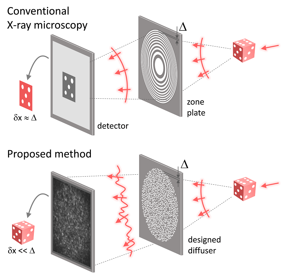 Figure 1. Schematic of full-field transmission X-ray microscopy.