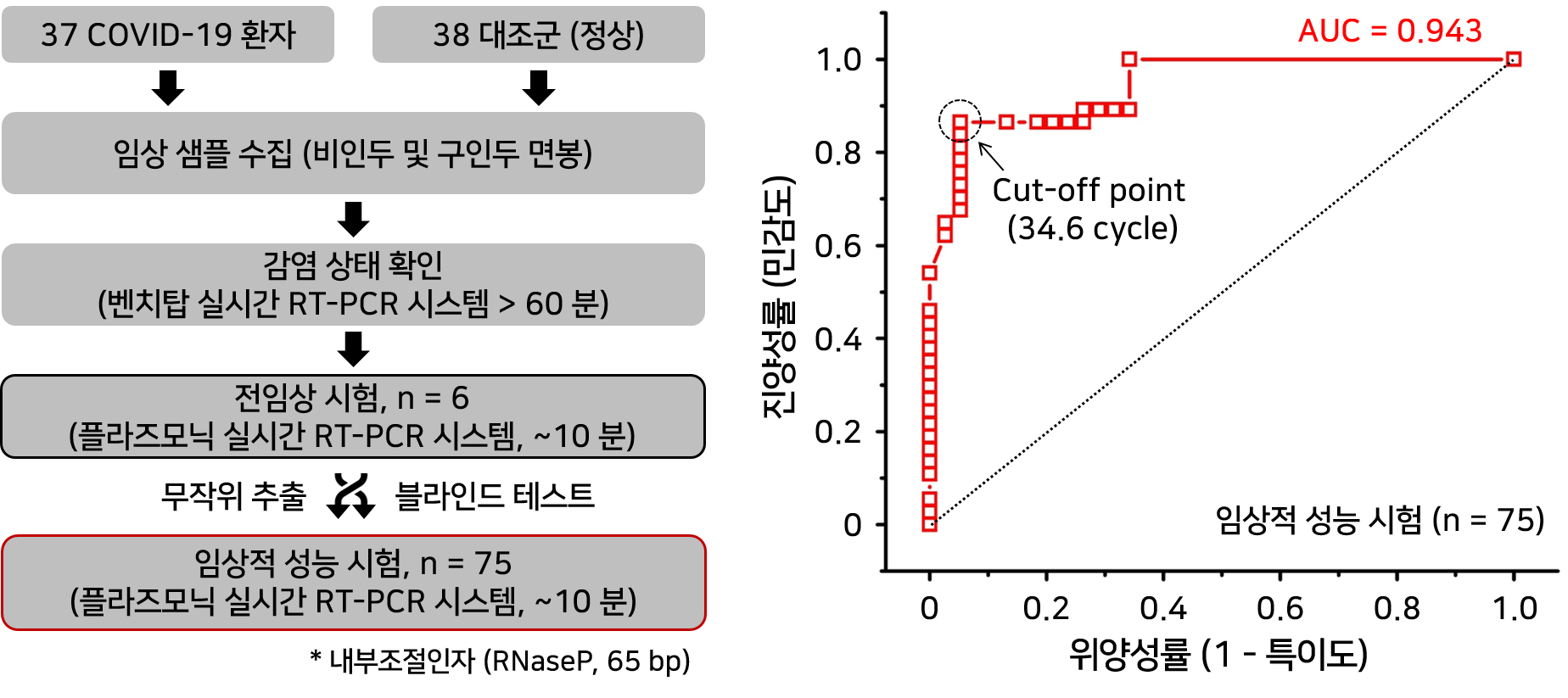 (좌) 플라즈모닉 핵산분석 시스템의 코로나 바이러스 임상적 성능시험 순서 및 (우) 수신자 조작 특성 곡선
