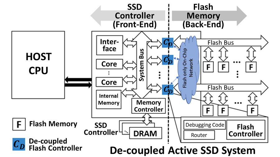 Schematic diagram of the structure of a high-performance assembled SSD system