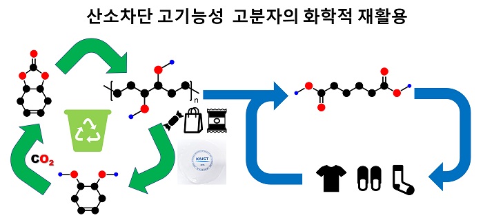 그림 1. 플라스틱 순환 경제 - 산소차단 고기능성 고분자 소재와 화학적 재활용 과정