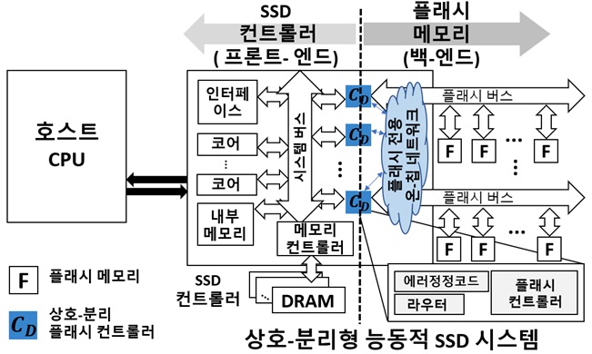 그림 1. 김동준 교수팀이 개발한 고성능 조립형 SSD 시스템 구조 모식도